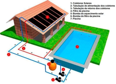Aquecedor solar para piscina