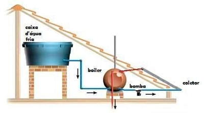 Instalação boiler aquecimento solar